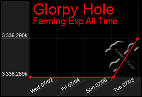 Total Graph of Glorpy Hole
