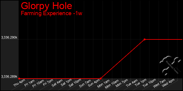 Last 7 Days Graph of Glorpy Hole