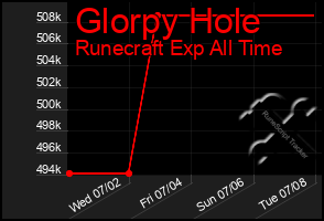Total Graph of Glorpy Hole