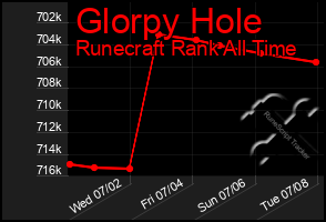 Total Graph of Glorpy Hole