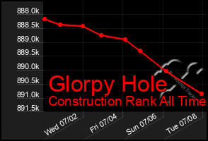 Total Graph of Glorpy Hole