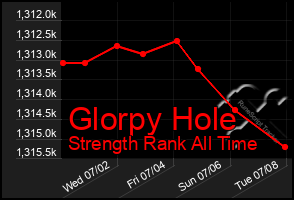 Total Graph of Glorpy Hole