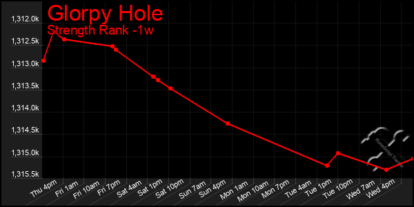 Last 7 Days Graph of Glorpy Hole