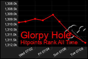 Total Graph of Glorpy Hole