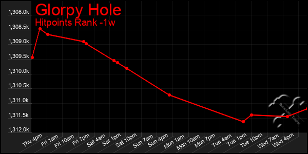 Last 7 Days Graph of Glorpy Hole