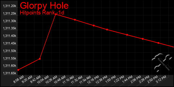 Last 24 Hours Graph of Glorpy Hole