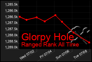 Total Graph of Glorpy Hole
