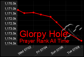 Total Graph of Glorpy Hole