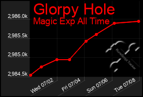 Total Graph of Glorpy Hole