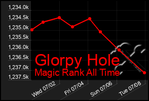 Total Graph of Glorpy Hole