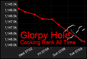 Total Graph of Glorpy Hole