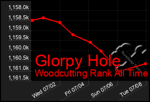 Total Graph of Glorpy Hole