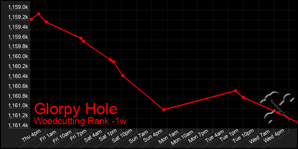 Last 7 Days Graph of Glorpy Hole