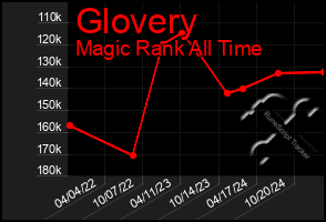 Total Graph of Glovery