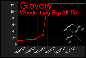Total Graph of Glovery