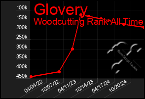 Total Graph of Glovery