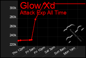Total Graph of Glow Xd