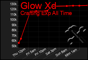Total Graph of Glow Xd