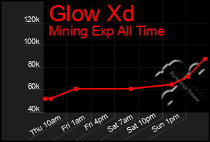 Total Graph of Glow Xd