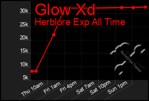 Total Graph of Glow Xd