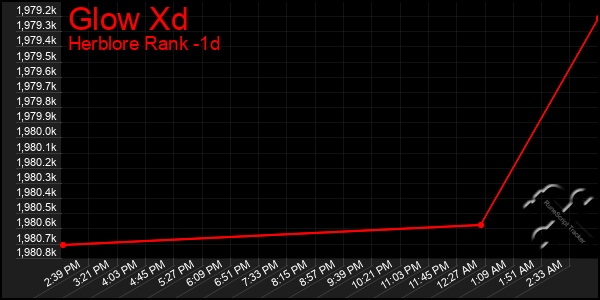 Last 24 Hours Graph of Glow Xd