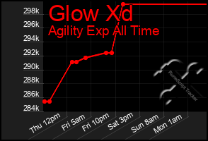 Total Graph of Glow Xd