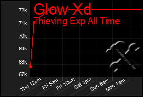 Total Graph of Glow Xd