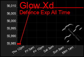 Total Graph of Glow Xd