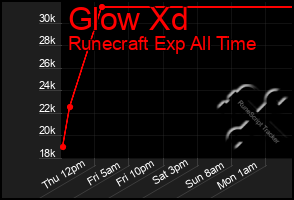 Total Graph of Glow Xd