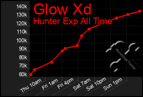 Total Graph of Glow Xd