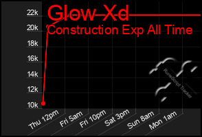 Total Graph of Glow Xd
