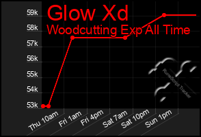 Total Graph of Glow Xd