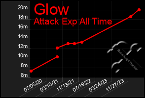 Total Graph of Glow