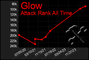 Total Graph of Glow