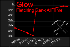 Total Graph of Glow