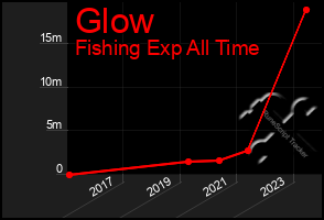 Total Graph of Glow