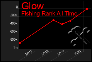 Total Graph of Glow