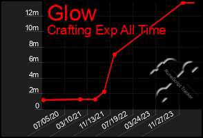 Total Graph of Glow