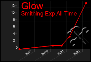 Total Graph of Glow