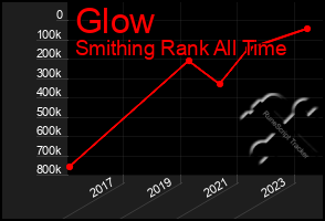 Total Graph of Glow