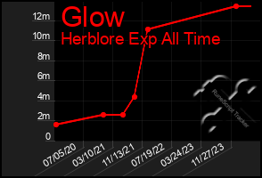 Total Graph of Glow