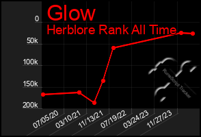 Total Graph of Glow