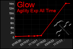 Total Graph of Glow