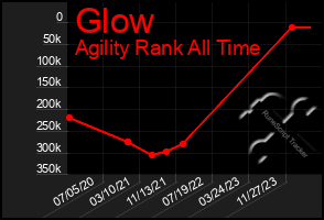 Total Graph of Glow