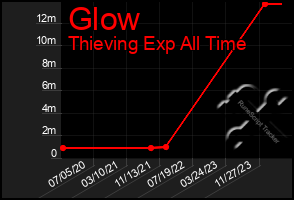 Total Graph of Glow