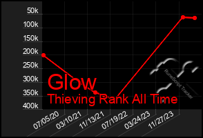 Total Graph of Glow