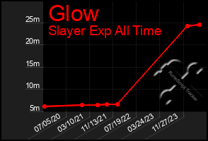 Total Graph of Glow