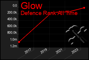 Total Graph of Glow