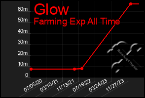 Total Graph of Glow