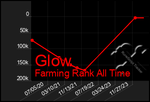 Total Graph of Glow